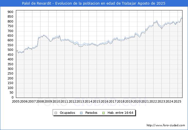 Evoluci�n Afiliados a la Seguridad Social, parados y poblaci�n en edad de trabajar para el Municipio de Palol de Revardit hasta Agosto del 2025.