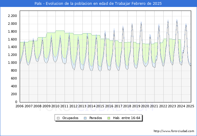 Evolucin Afiliados a la Seguridad Social, parados y poblacin en edad de trabajar para el Municipio de Pals hasta Febrero del 2025.