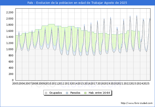 Evolucin Afiliados a la Seguridad Social, parados y poblacin en edad de trabajar para el Municipio de Pals hasta Agosto del 2025.