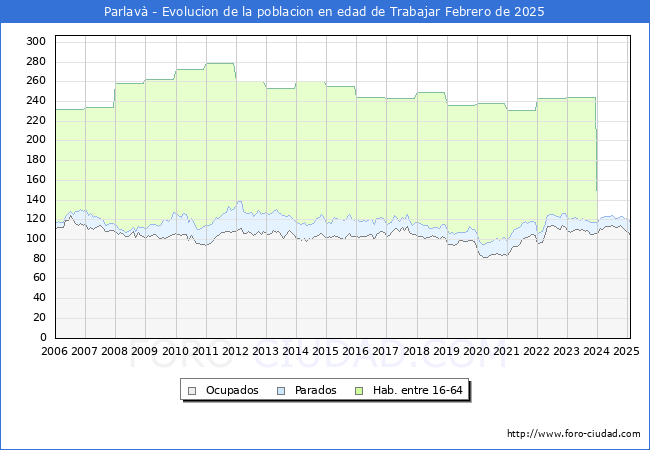 Evolucin Afiliados a la Seguridad Social, parados y poblacin en edad de trabajar para el Municipio de Parlav hasta Febrero del 2025.