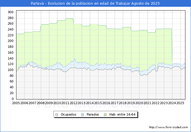 Evolucin Afiliados a la Seguridad Social, parados y poblacin en edad de trabajar para el Municipio de Parlav hasta Agosto del 2025.