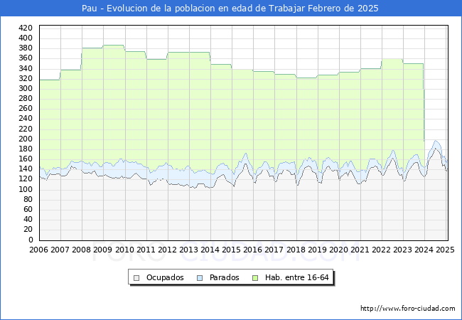 Evolucin Afiliados a la Seguridad Social, parados y poblacin en edad de trabajar para el Municipio de Pau hasta Febrero del 2025.