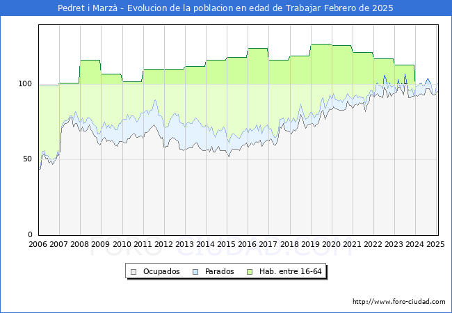 Evolucin Afiliados a la Seguridad Social, parados y poblacin en edad de trabajar para el Municipio de Pedret i Marz hasta Febrero del 2025.