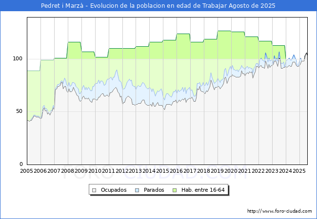 Evolucin Afiliados a la Seguridad Social, parados y poblacin en edad de trabajar para el Municipio de Pedret i Marz hasta Agosto del 2025.
