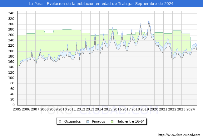 Evolucin Afiliados a la Seguridad Social, parados y poblacin en edad de trabajar para el Municipio de La Pera hasta Septiembre del 2024.