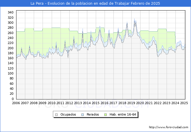 Evolucin Afiliados a la Seguridad Social, parados y poblacin en edad de trabajar para el Municipio de La Pera hasta Febrero del 2025.