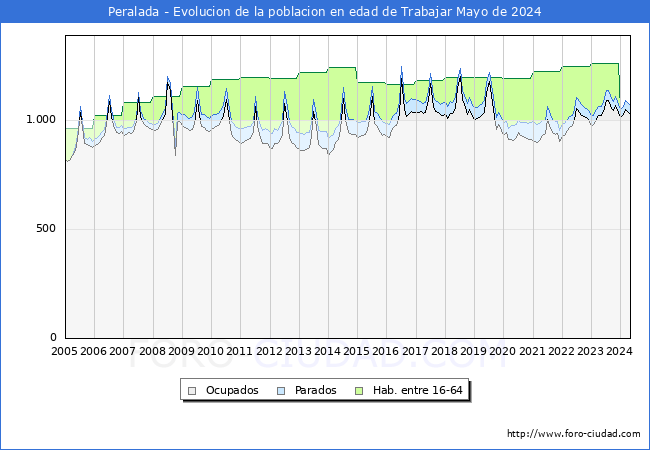 Evolucin Afiliados a la Seguridad Social, parados y poblacin en edad de trabajar para el Municipio de Peralada hasta Mayo del 2024.