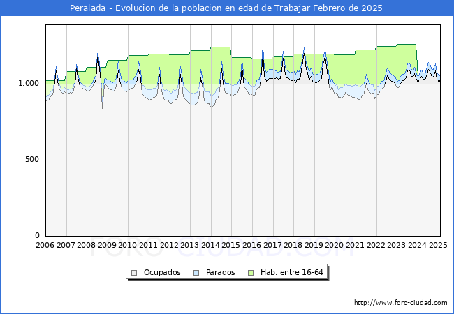 Evolucin Afiliados a la Seguridad Social, parados y poblacin en edad de trabajar para el Municipio de Peralada hasta Febrero del 2025.