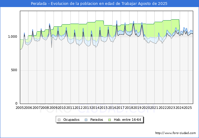 Evoluci�n Afiliados a la Seguridad Social, parados y poblaci�n en edad de trabajar para el Municipio de Peralada hasta Agosto del 2025.