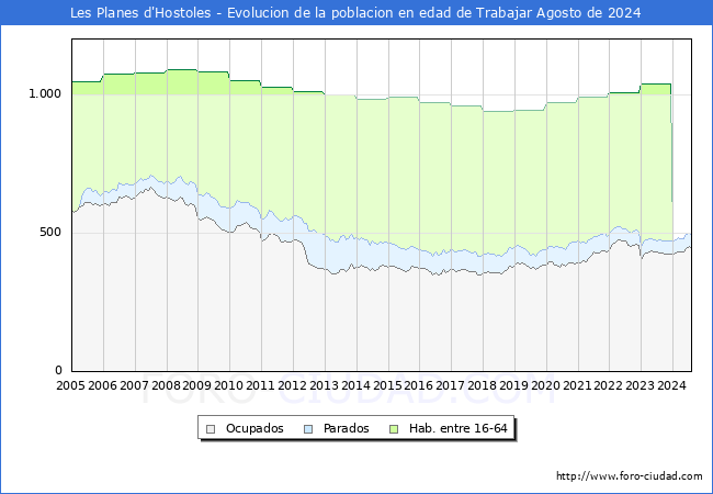 Evolucin Afiliados a la Seguridad Social, parados y poblacin en edad de trabajar para el Municipio de Les Planes d'Hostoles hasta Agosto del 2024.