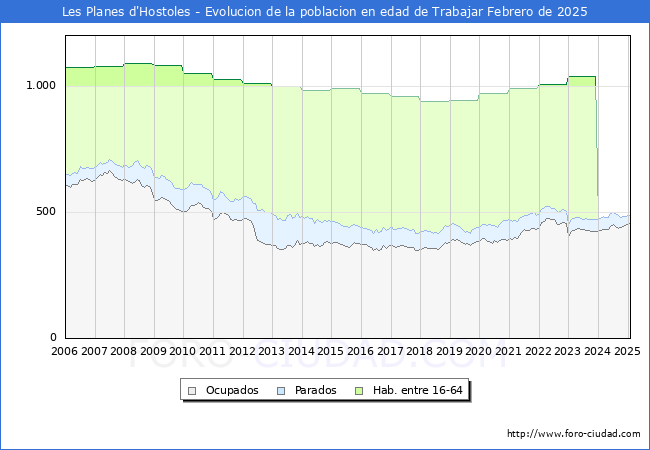 Evolucin Afiliados a la Seguridad Social, parados y poblacin en edad de trabajar para el Municipio de Les Planes d'Hostoles hasta Febrero del 2025.