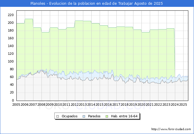 Evoluci�n Afiliados a la Seguridad Social, parados y poblaci�n en edad de trabajar para el Municipio de Planoles hasta Agosto del 2025.