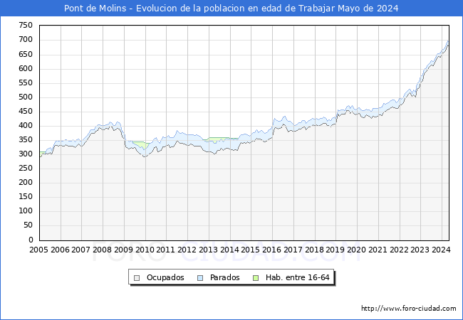 Evolucin Afiliados a la Seguridad Social, parados y poblacin en edad de trabajar para el Municipio de Pont de Molins hasta Mayo del 2024.