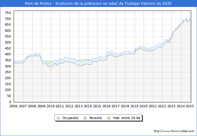 Evolucin Afiliados a la Seguridad Social, parados y poblacin en edad de trabajar para el Municipio de Pont de Molins hasta Febrero del 2025.