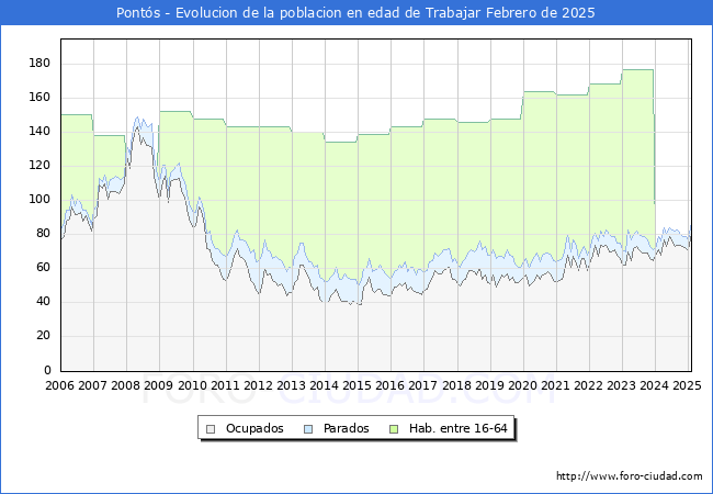 Evolucin Afiliados a la Seguridad Social, parados y poblacin en edad de trabajar para el Municipio de Ponts hasta Febrero del 2025.