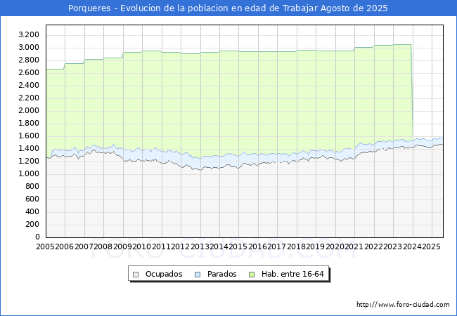 Evolucin Afiliados a la Seguridad Social, parados y poblacin en edad de trabajar para el Municipio de Porqueres hasta Agosto del 2025.