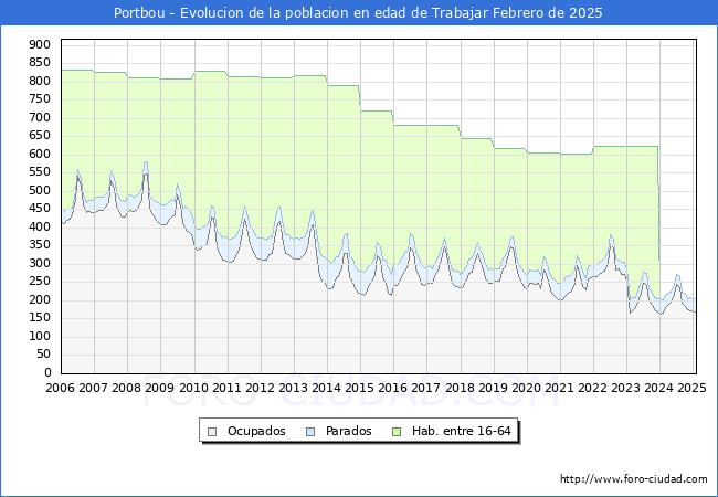 Evolucin Afiliados a la Seguridad Social, parados y poblacin en edad de trabajar para el Municipio de Portbou hasta Febrero del 2025.