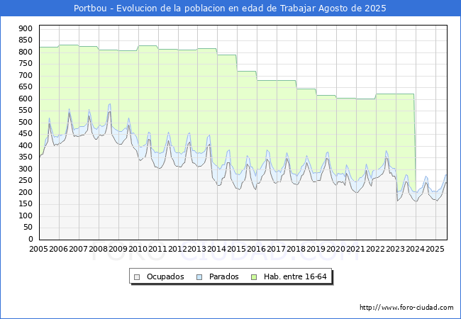 Evolucin Afiliados a la Seguridad Social, parados y poblacin en edad de trabajar para el Municipio de Portbou hasta Agosto del 2025.