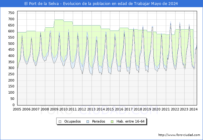 Evolucin Afiliados a la Seguridad Social, parados y poblacin en edad de trabajar para el Municipio de El Port de la Selva hasta Mayo del 2024.