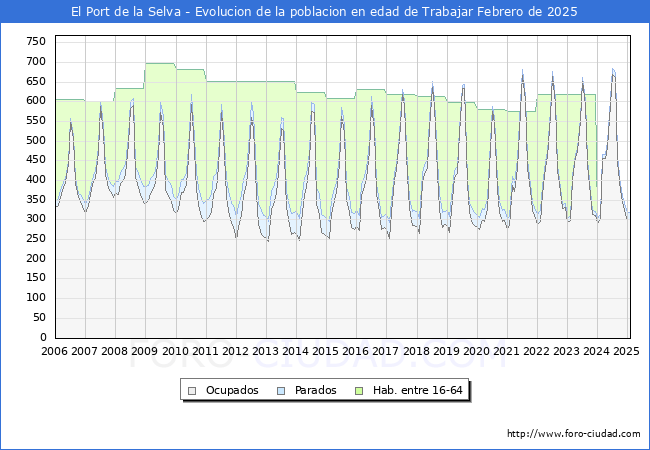 Evolucin Afiliados a la Seguridad Social, parados y poblacin en edad de trabajar para el Municipio de El Port de la Selva hasta Febrero del 2025.