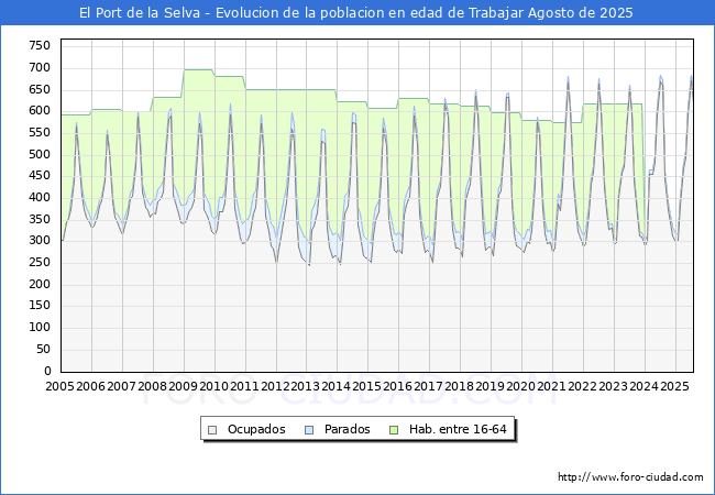 Evolucin Afiliados a la Seguridad Social, parados y poblacin en edad de trabajar para el Municipio de El Port de la Selva hasta Agosto del 2025.