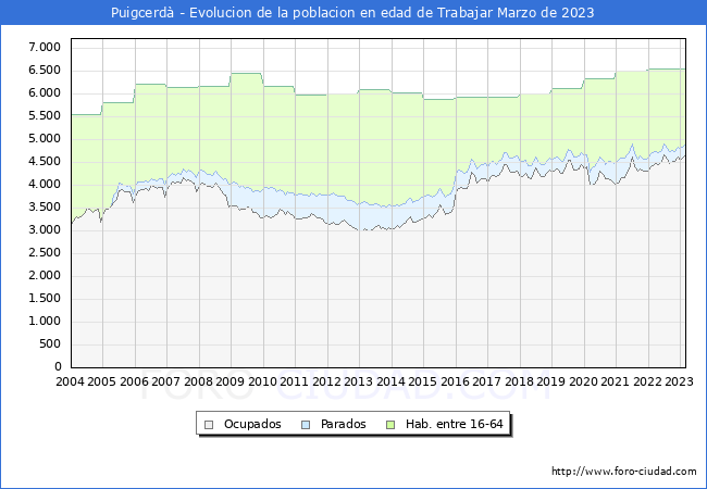 Evolución Afiliados a la Seguridad Social, parados y población en edad de trabajar para el Municipio de Puigcerdà hasta Marzo del 2023.