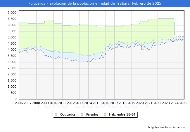Evolucin Afiliados a la Seguridad Social, parados y poblacin en edad de trabajar para el Municipio de Puigcerd hasta Febrero del 2025.