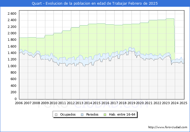 Evolucin Afiliados a la Seguridad Social, parados y poblacin en edad de trabajar para el Municipio de Quart hasta Febrero del 2025.