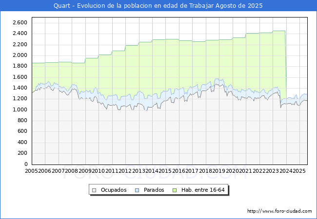Evolucin Afiliados a la Seguridad Social, parados y poblacin en edad de trabajar para el Municipio de Quart hasta Agosto del 2025.