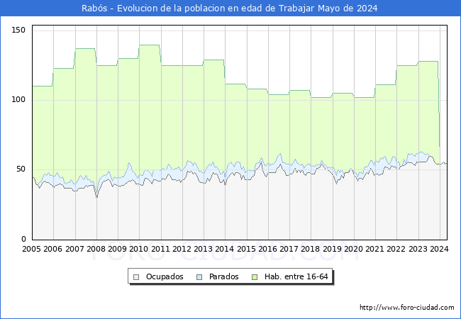 Evolucin Afiliados a la Seguridad Social, parados y poblacin en edad de trabajar para el Municipio de Rabs hasta Mayo del 2024.