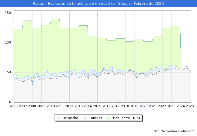 Evolucin Afiliados a la Seguridad Social, parados y poblacin en edad de trabajar para el Municipio de Rabs hasta Febrero del 2025.