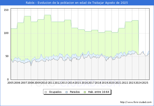 Evoluci�n Afiliados a la Seguridad Social, parados y poblaci�n en edad de trabajar para el Municipio de Rab�s hasta Agosto del 2025.
