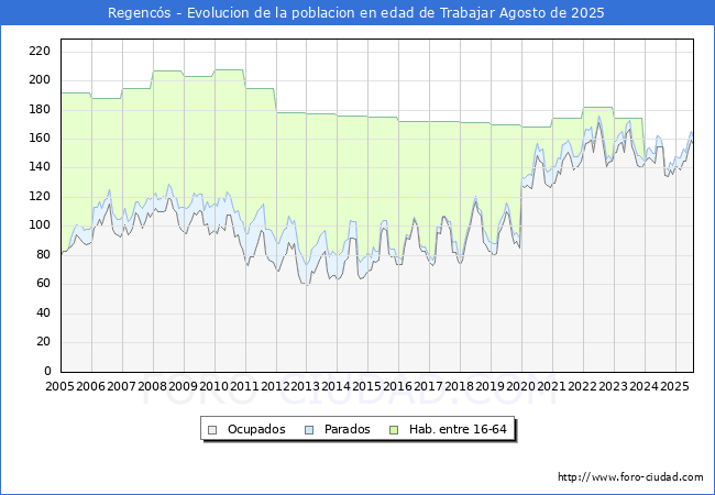 Evoluci�n Afiliados a la Seguridad Social, parados y poblaci�n en edad de trabajar para el Municipio de Regenc�s hasta Agosto del 2025.