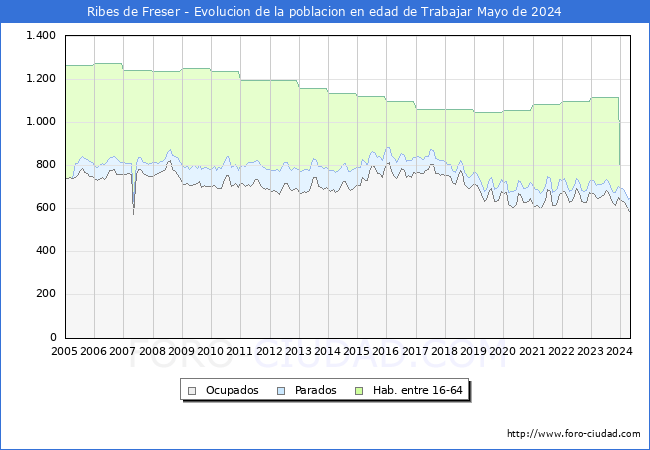 Evolucin Afiliados a la Seguridad Social, parados y poblacin en edad de trabajar para el Municipio de Ribes de Freser hasta Mayo del 2024.