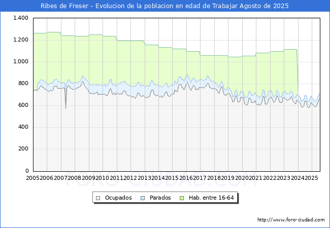 Evoluci�n Afiliados a la Seguridad Social, parados y poblaci�n en edad de trabajar para el Municipio de Ribes de Freser hasta Agosto del 2025.