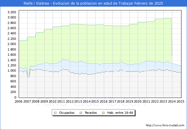Evolucin Afiliados a la Seguridad Social, parados y poblacin en edad de trabajar para el Municipio de Riells i Viabrea hasta Febrero del 2025.