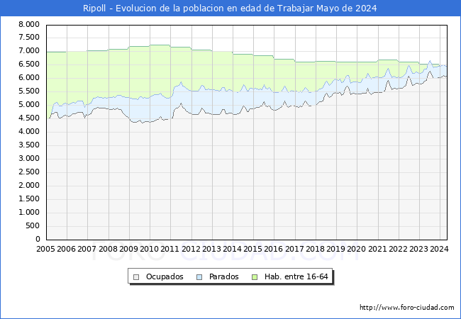 Evolucin Afiliados a la Seguridad Social, parados y poblacin en edad de trabajar para el Municipio de Ripoll hasta Mayo del 2024.