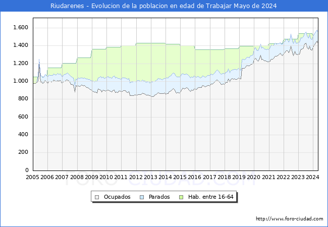 Evolucin Afiliados a la Seguridad Social, parados y poblacin en edad de trabajar para el Municipio de Riudarenes hasta Mayo del 2024.