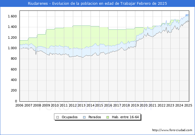 Evolucin Afiliados a la Seguridad Social, parados y poblacin en edad de trabajar para el Municipio de Riudarenes hasta Febrero del 2025.