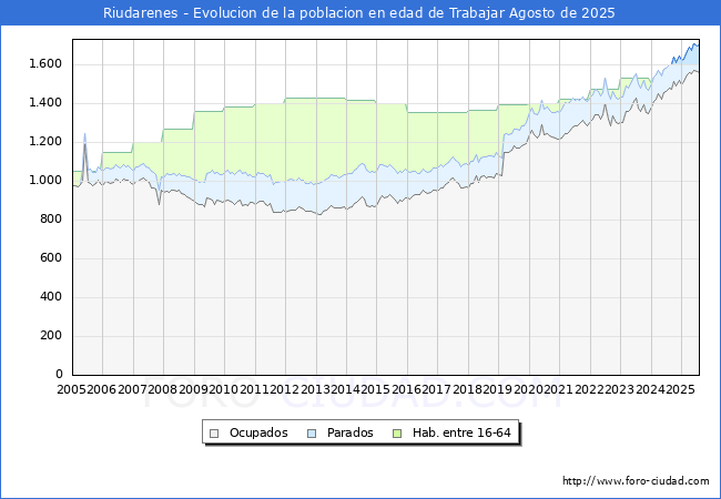 Evolucin Afiliados a la Seguridad Social, parados y poblacin en edad de trabajar para el Municipio de Riudarenes hasta Agosto del 2025.