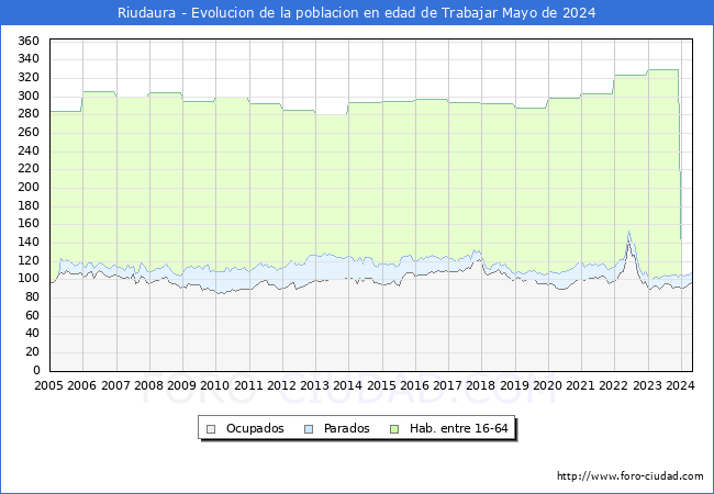 Evolucin Afiliados a la Seguridad Social, parados y poblacin en edad de trabajar para el Municipio de Riudaura hasta Mayo del 2024.