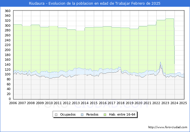 Evolucin Afiliados a la Seguridad Social, parados y poblacin en edad de trabajar para el Municipio de Riudaura hasta Febrero del 2025.