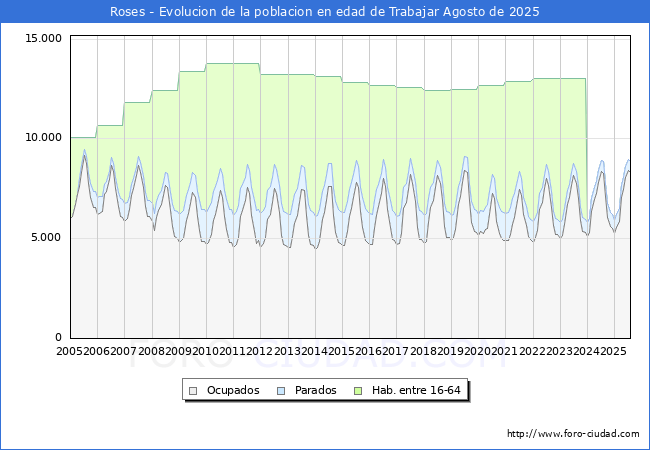 Evolucin Afiliados a la Seguridad Social, parados y poblacin en edad de trabajar para el Municipio de Roses hasta Agosto del 2025.