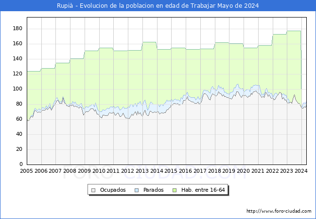 Evolucin Afiliados a la Seguridad Social, parados y poblacin en edad de trabajar para el Municipio de Rupi hasta Mayo del 2024.