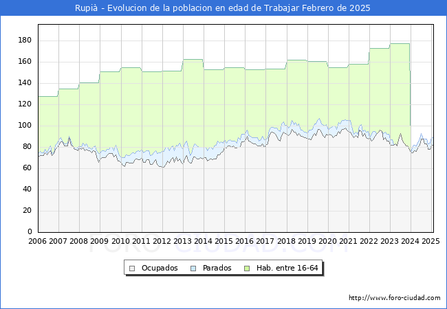 Evolucin Afiliados a la Seguridad Social, parados y poblacin en edad de trabajar para el Municipio de Rupi hasta Febrero del 2025.