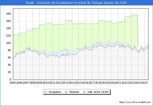 Evolucin Afiliados a la Seguridad Social, parados y poblacin en edad de trabajar para el Municipio de Rupi hasta Agosto del 2025.