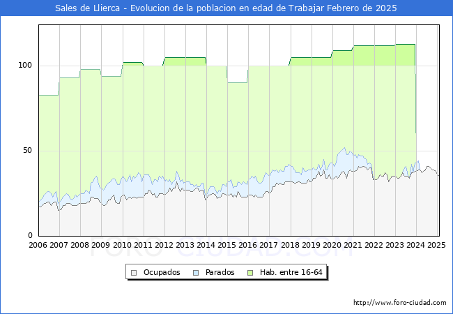 Evolucin Afiliados a la Seguridad Social, parados y poblacin en edad de trabajar para el Municipio de Sales de Llierca hasta Febrero del 2025.