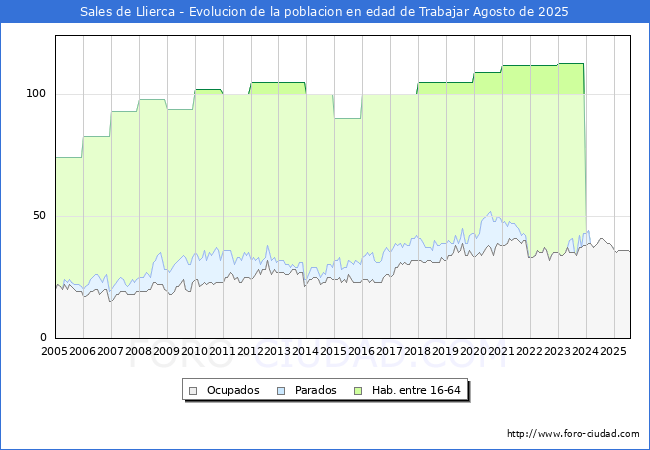 Evolucin Afiliados a la Seguridad Social, parados y poblacin en edad de trabajar para el Municipio de Sales de Llierca hasta Agosto del 2025.
