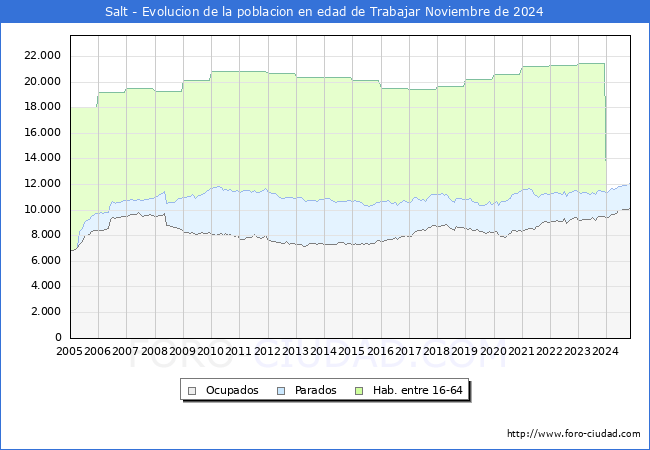 Evolucin Afiliados a la Seguridad Social, parados y poblacin en edad de trabajar para el Municipio de Salt hasta Noviembre del 2024.