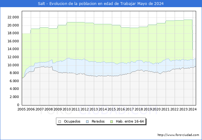 Evolucin Afiliados a la Seguridad Social, parados y poblacin en edad de trabajar para el Municipio de Salt hasta Mayo del 2024.